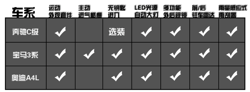 配主动进气格栅、64色氛围灯，25岁出头买台BBA，这三款该咋选？