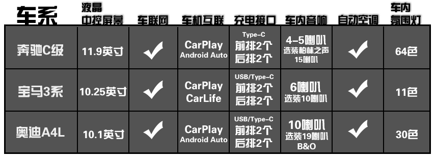 配主动进气格栅、64色氛围灯，25岁出头买台BBA，这三款该咋选？
